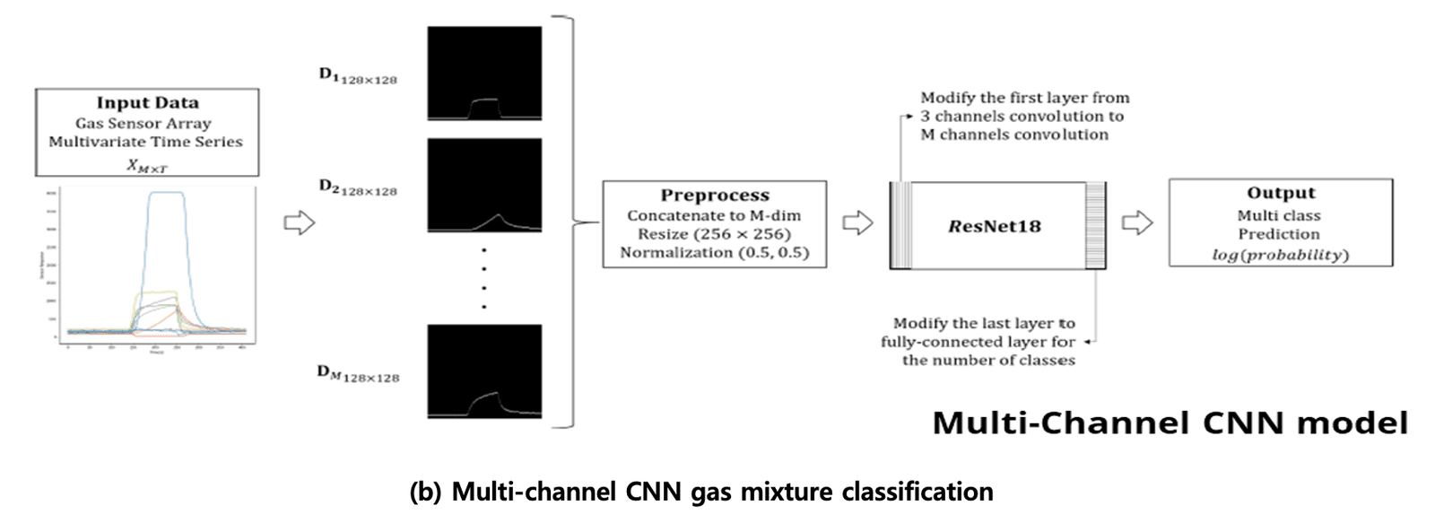 CNN-based Gas Mixture Classification