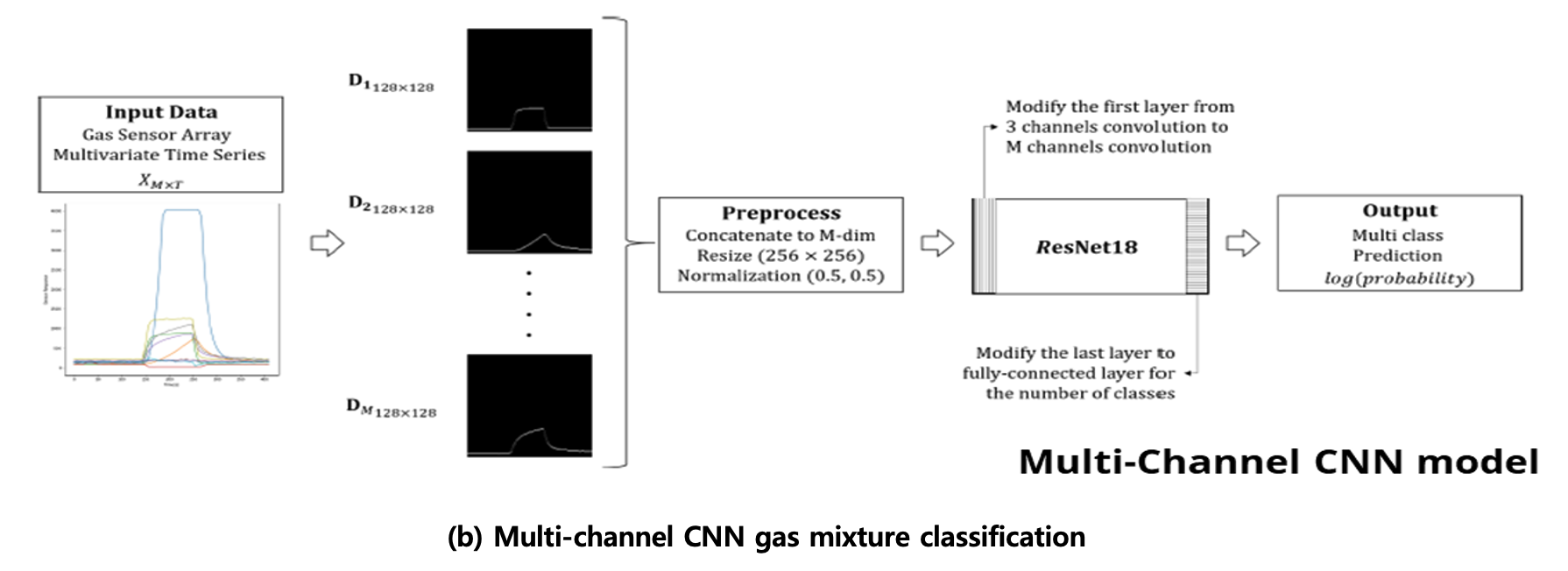 CNN based Gas Mixture Classification