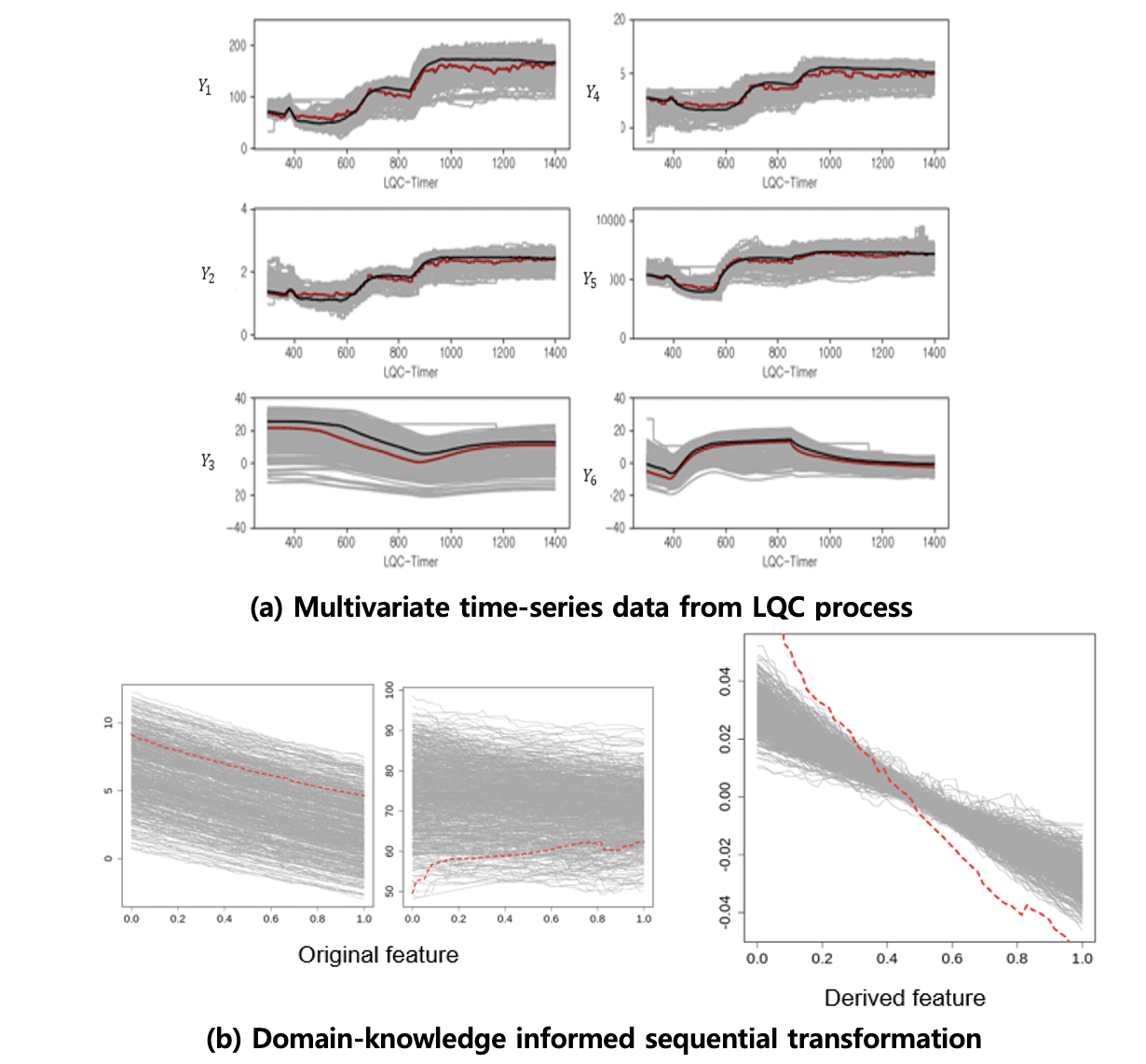 Domain Knowledge-Informed Functional Outlier Detection for LQC