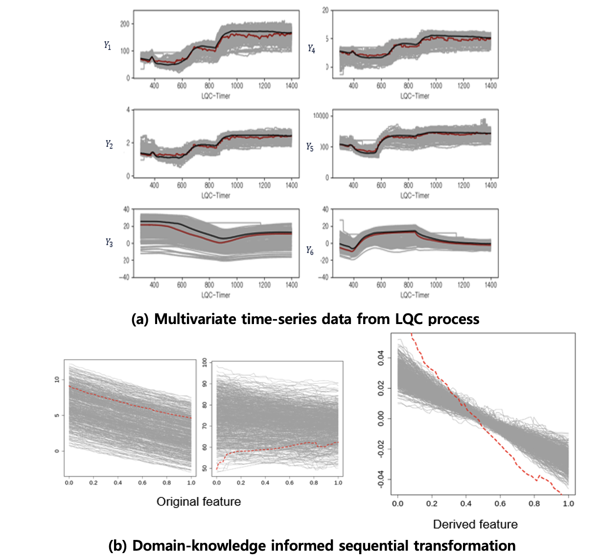 Domain Knowledge-Informed Functional Outlier Detection for LQC