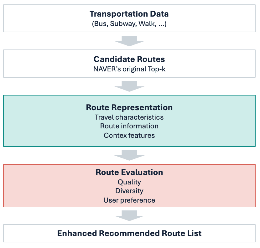 User-Centered Evaluation of Public Transit Route Recommendations