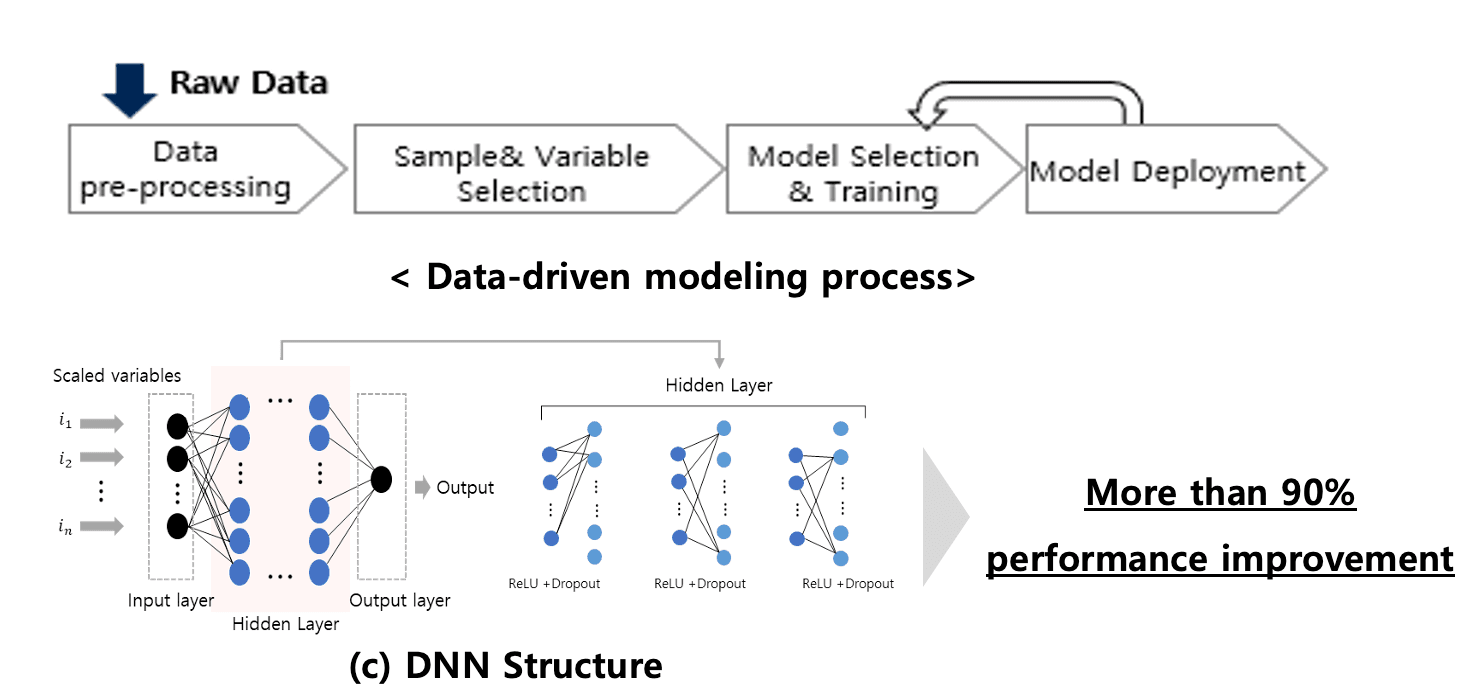 Deep Learning for the Behavior of Linear Compressor Pistons