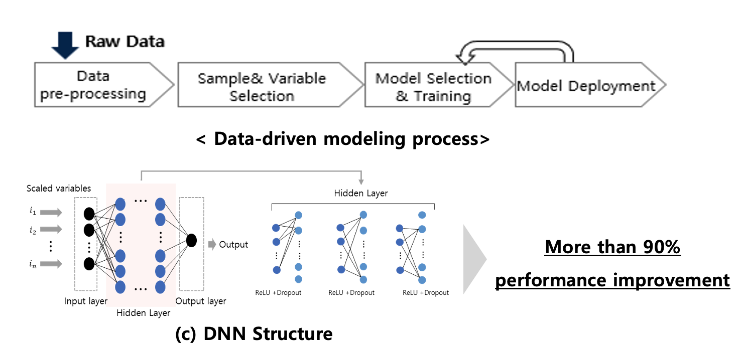Deep Learning Approach for Behavior of Piston of Linear Compressor