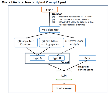 Hybrid Prompt Agent for Conversational Maritime AIS Data Analysis