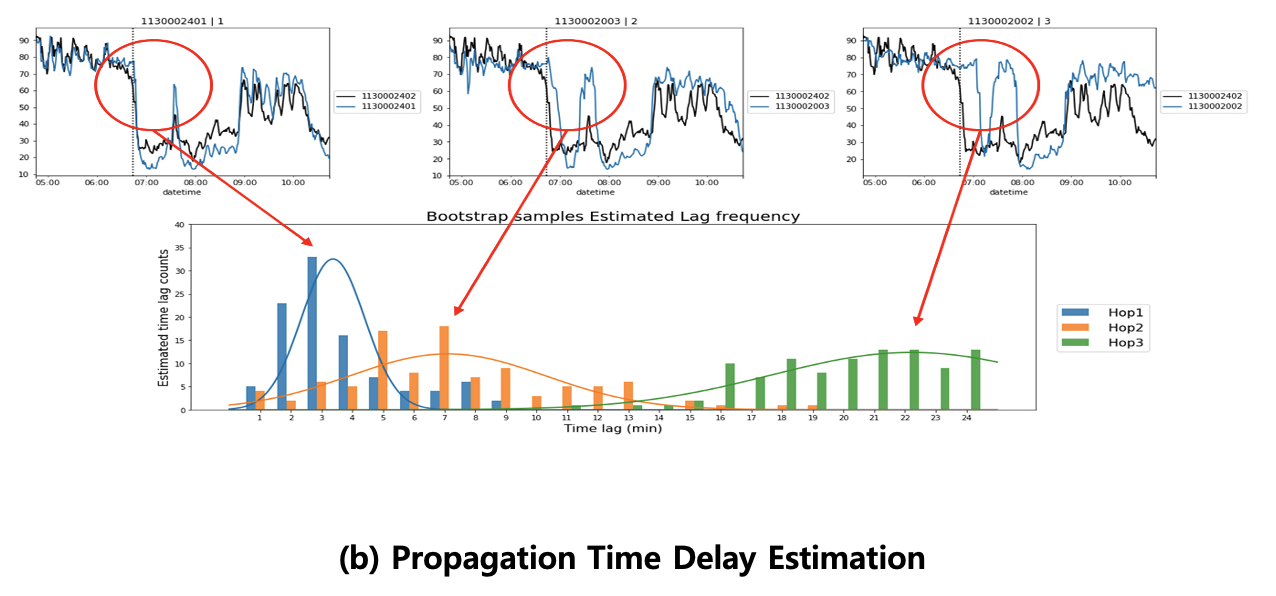 Prediction of Traffic Congestion Propagation